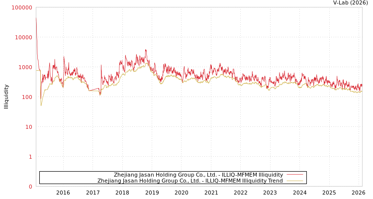 graph of Zhejiang Jasan Holding Group Co., Ltd. ILLIQ-MFMEM