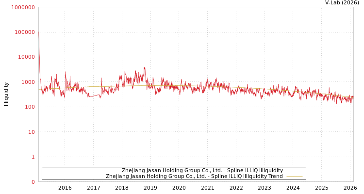 graph of Zhejiang Jasan Holding Group Co., Ltd. ILLIQ-SMEM