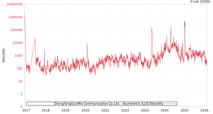graph of ZhongTongGuoMai Communication Co.,Ltd. ILLIQ-AMEM