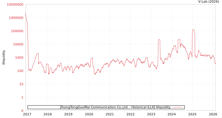 graph of ZhongTongGuoMai Communication Co.,Ltd. ILLIQ-HIST
