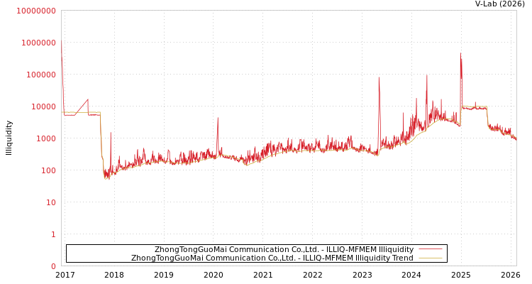 graph of ZhongTongGuoMai Communication Co.,Ltd. ILLIQ-MFMEM