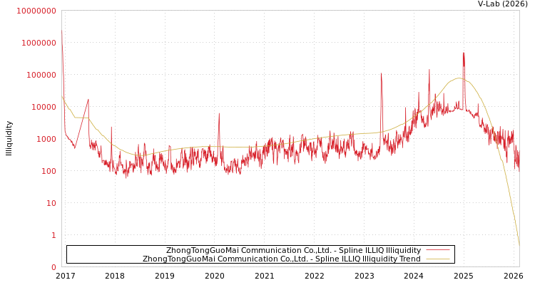 graph of ZhongTongGuoMai Communication Co.,Ltd. ILLIQ-SMEM