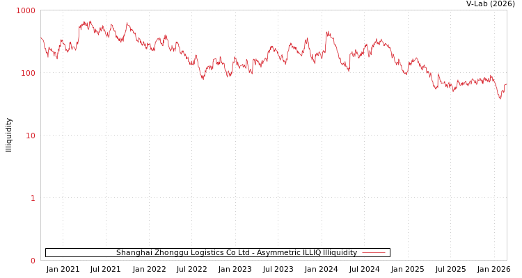 graph of Shanghai Zhonggu Logistics Co Ltd ILLIQ-AMEM