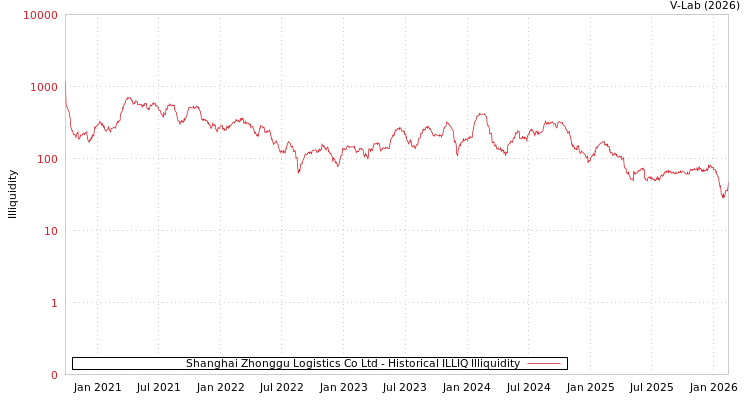 graph of Shanghai Zhonggu Logistics Co Ltd ILLIQ-HIST