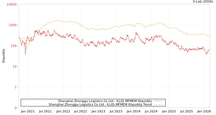 graph of Shanghai Zhonggu Logistics Co Ltd ILLIQ-MFMEM