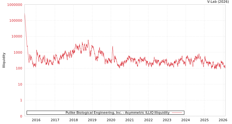 graph of Pulike Biological Engineering, Inc. ILLIQ-AMEM