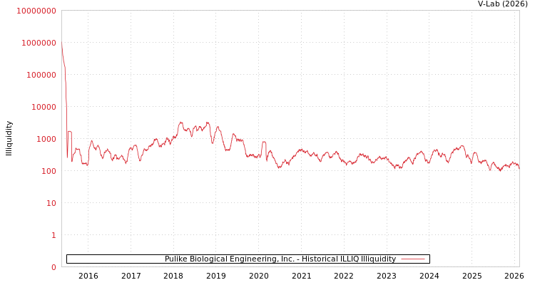 graph of Pulike Biological Engineering, Inc. ILLIQ-HIST