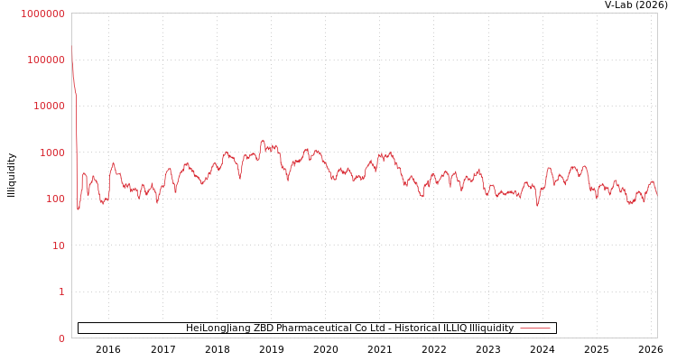 graph of HeiLongJiang ZBD Pharmaceutical Co Ltd ILLIQ-HIST