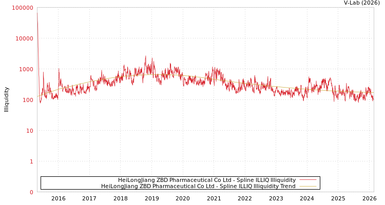 graph of HeiLongJiang ZBD Pharmaceutical Co Ltd ILLIQ-SMEM
