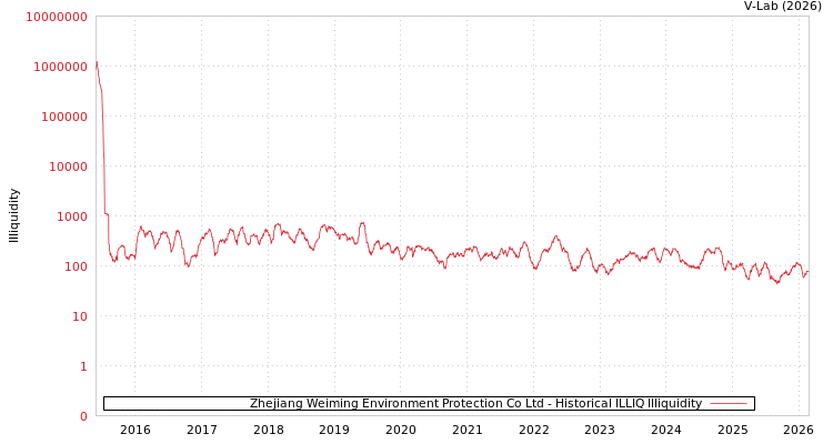 graph of Zhejiang Weiming Environment Protection Co Ltd ILLIQ-HIST