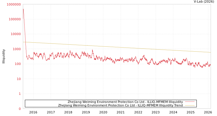 graph of Zhejiang Weiming Environment Protection Co Ltd ILLIQ-MFMEM