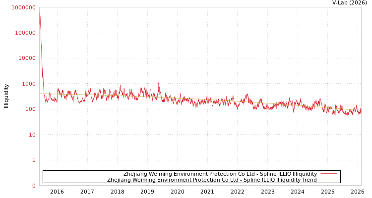 graph of Zhejiang Weiming Environment Protection Co Ltd ILLIQ-SMEM