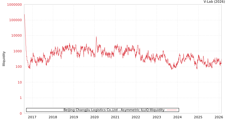 graph of Beijing Changjiu Logistics Co.,Ltd ILLIQ-AMEM