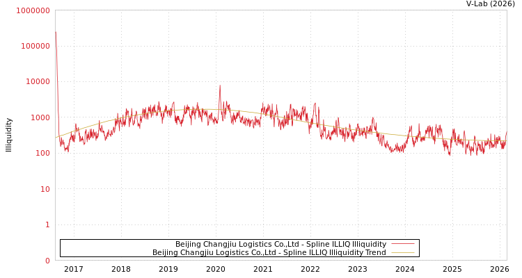 graph of Beijing Changjiu Logistics Co.,Ltd ILLIQ-SMEM