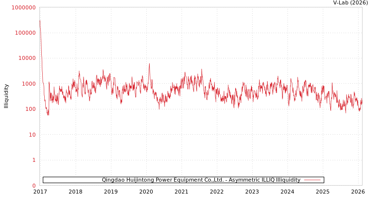 graph of Qingdao Huijintong Power Equipment Co.,Ltd. ILLIQ-AMEM