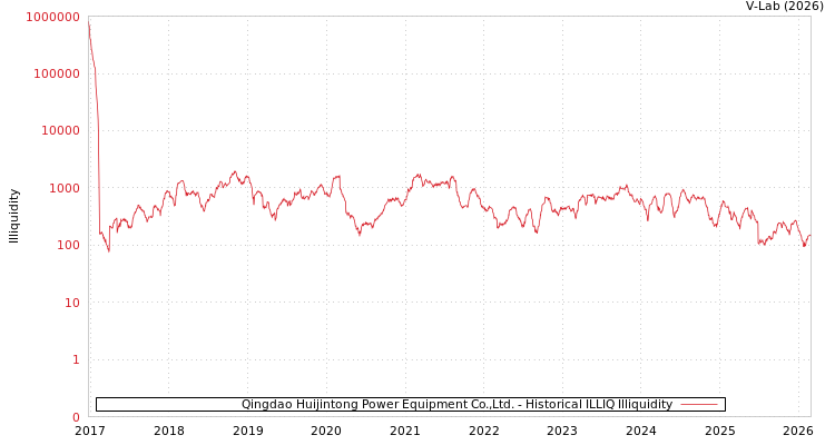 graph of Qingdao Huijintong Power Equipment Co.,Ltd. ILLIQ-HIST