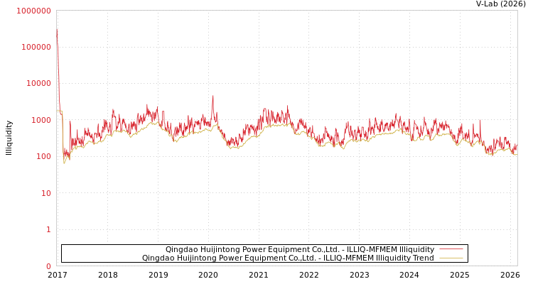 graph of Qingdao Huijintong Power Equipment Co.,Ltd. ILLIQ-MFMEM