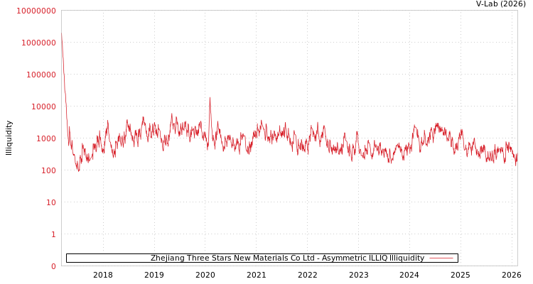 graph of Zhejiang Three Stars New Materials Co Ltd ILLIQ-AMEM