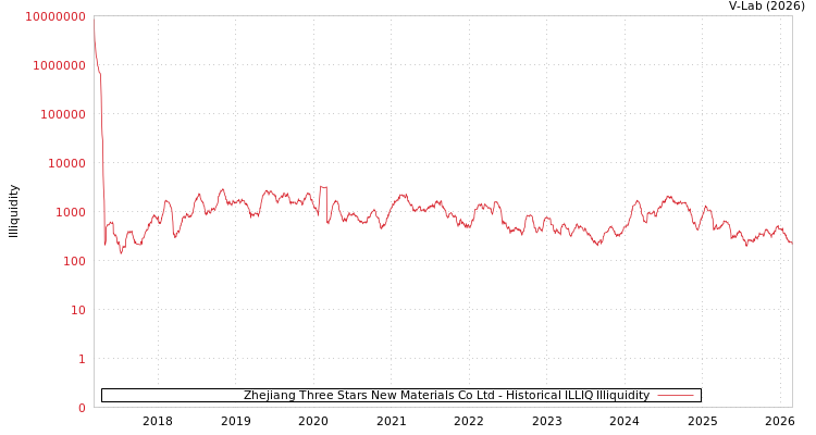 graph of Zhejiang Three Stars New Materials Co Ltd ILLIQ-HIST