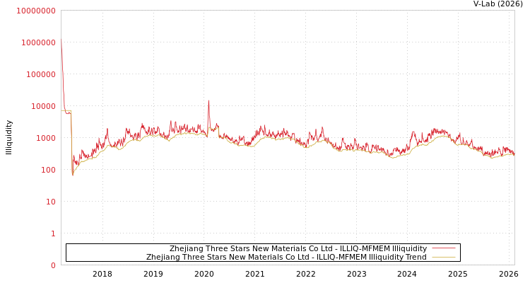 graph of Zhejiang Three Stars New Materials Co Ltd ILLIQ-MFMEM
