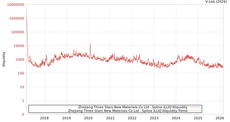 graph of Zhejiang Three Stars New Materials Co Ltd ILLIQ-SMEM