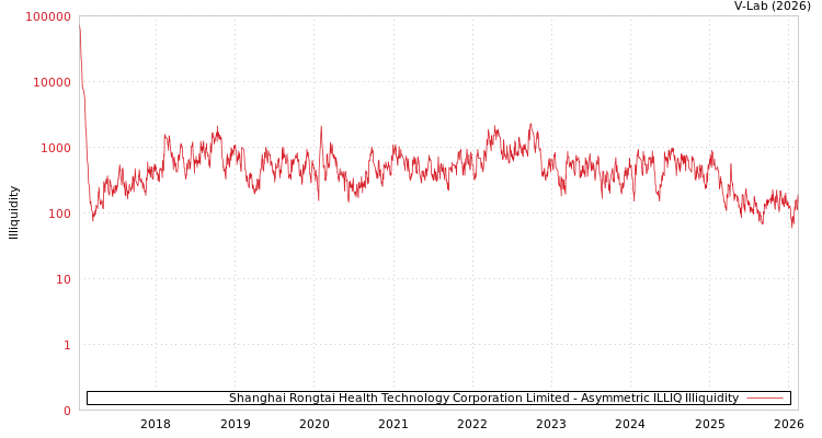 graph of Shanghai Rongtai Health Technology Corporation Limited ILLIQ-AMEM