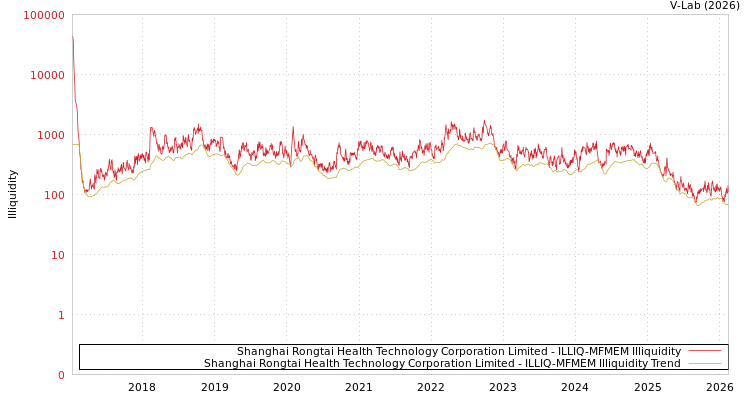 graph of Shanghai Rongtai Health Technology Corporation Limited ILLIQ-MFMEM