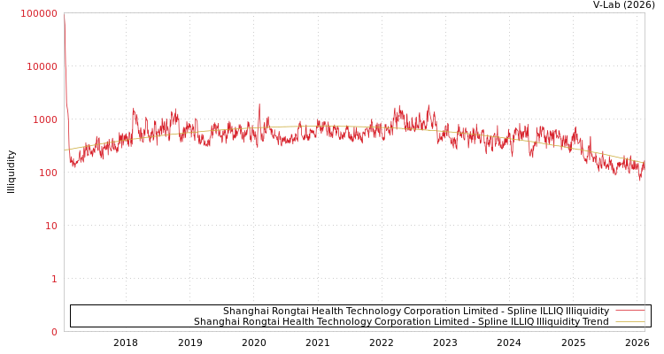graph of Shanghai Rongtai Health Technology Corporation Limited ILLIQ-SMEM
