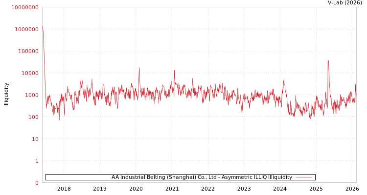 graph of AA Industrial Belting (Shanghai) Co., Ltd ILLIQ-AMEM