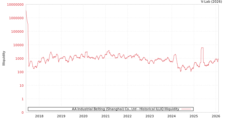 graph of AA Industrial Belting (Shanghai) Co., Ltd ILLIQ-HIST