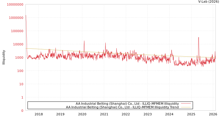 graph of AA Industrial Belting (Shanghai) Co., Ltd ILLIQ-MFMEM