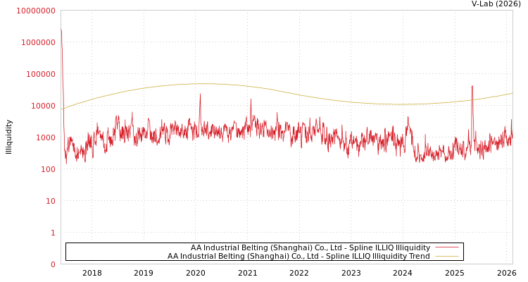 graph of AA Industrial Belting (Shanghai) Co., Ltd ILLIQ-SMEM