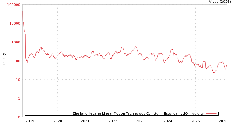 graph of Zhejiang Jiecang Linear Motion Technology Co., Ltd. ILLIQ-HIST
