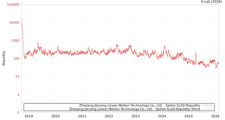 graph of Zhejiang Jiecang Linear Motion Technology Co., Ltd. ILLIQ-SMEM