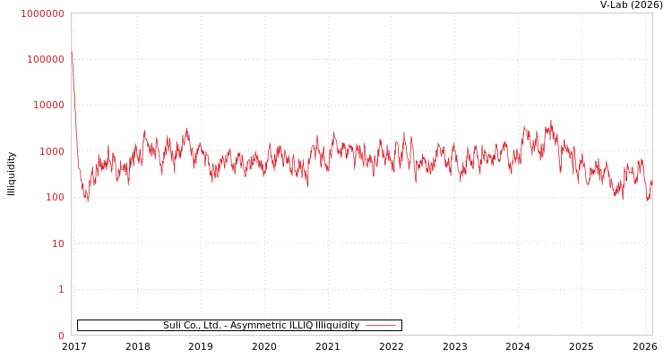 graph of Suli Co., Ltd. ILLIQ-AMEM