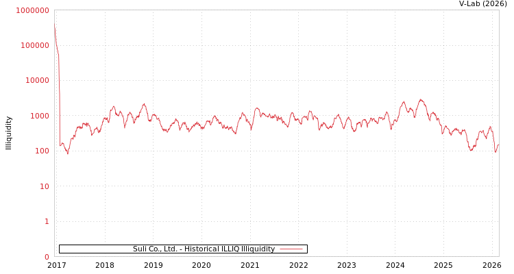 graph of Suli Co., Ltd. ILLIQ-HIST