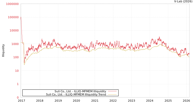 graph of Suli Co., Ltd. ILLIQ-MFMEM