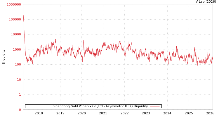 graph of Shandong Gold Phoenix Co.,Ltd ILLIQ-AMEM