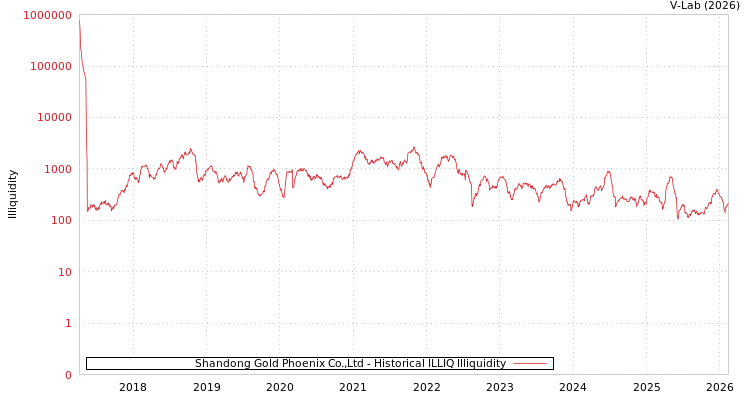 graph of Shandong Gold Phoenix Co.,Ltd ILLIQ-HIST
