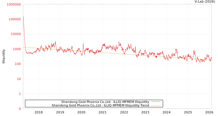 graph of Shandong Gold Phoenix Co.,Ltd ILLIQ-MFMEM