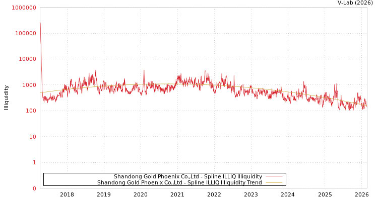graph of Shandong Gold Phoenix Co.,Ltd ILLIQ-SMEM