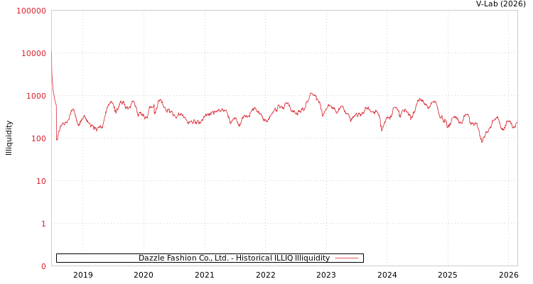 graph of Dazzle Fashion Co., Ltd. ILLIQ-HIST