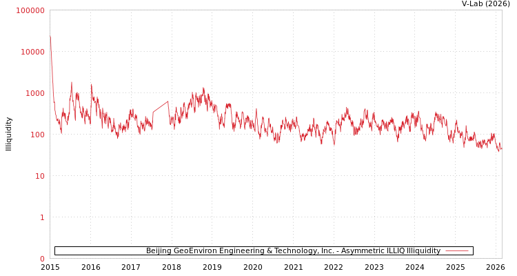 graph of Beijing GeoEnviron Engineering & Technology, Inc. ILLIQ-AMEM