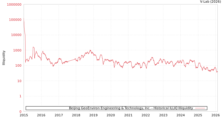 graph of Beijing GeoEnviron Engineering & Technology, Inc. ILLIQ-HIST