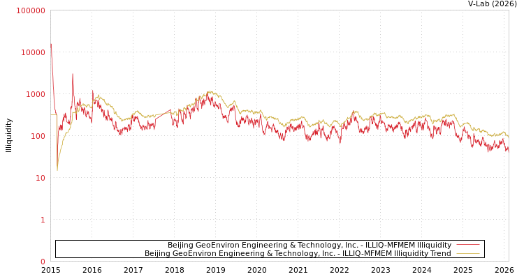 graph of Beijing GeoEnviron Engineering & Technology, Inc. ILLIQ-MFMEM