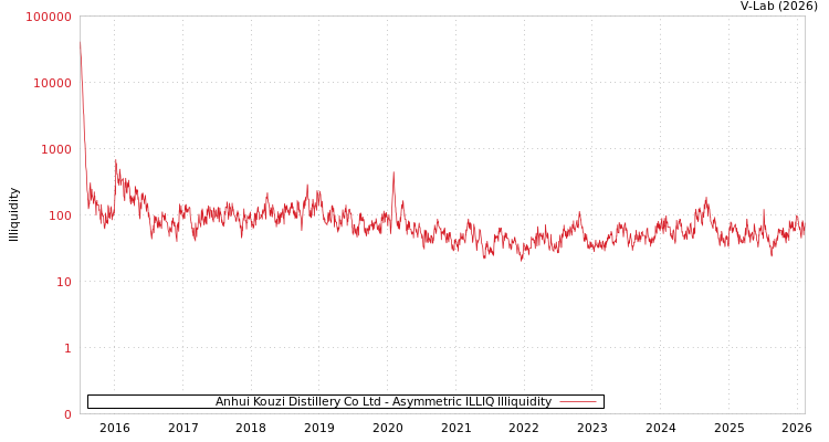 graph of Anhui Kouzi Distillery Co Ltd ILLIQ-AMEM