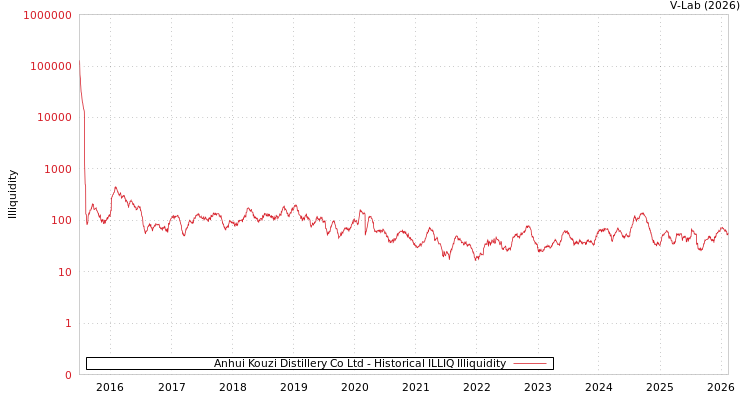 graph of Anhui Kouzi Distillery Co Ltd ILLIQ-HIST