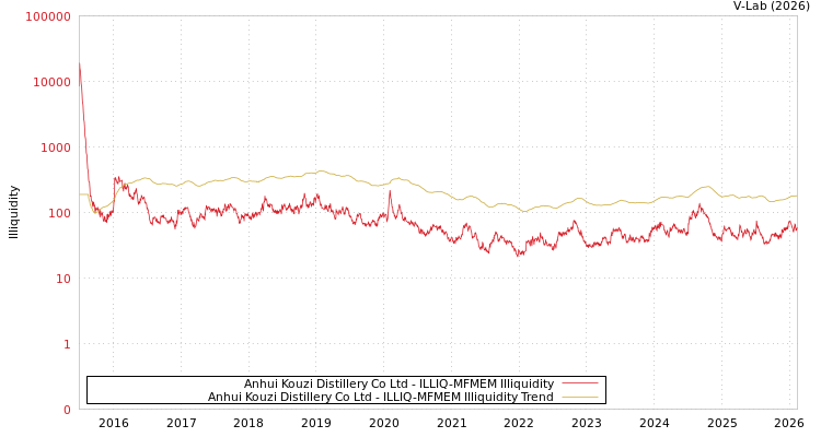 graph of Anhui Kouzi Distillery Co Ltd ILLIQ-MFMEM