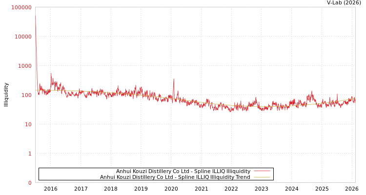 graph of Anhui Kouzi Distillery Co Ltd ILLIQ-SMEM