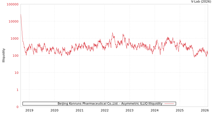graph of Beijing Konruns Pharmaceutical Co.,Ltd. ILLIQ-AMEM